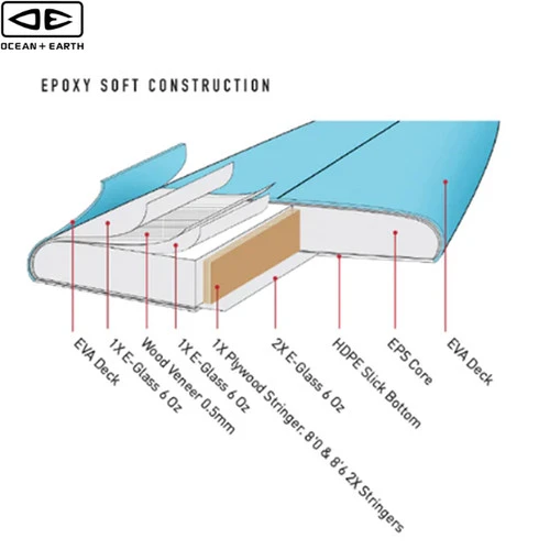 8'6" Happy Hour Surfboard | Ocean And Earth | Epoxy Softboard | Mid-Length | Full Nose And Pulled In Pin - Supreme Funboard 10 8'6" Happy Hour Surfboard | Ocean And Earth | Epoxy Softboard | Mid-Length | Full Nose And Pulled In Pin - Supreme Funboard - Image 8
