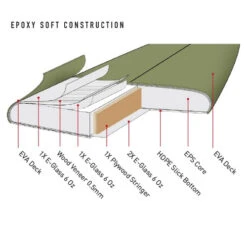 Stacey | Bullet | Epoxy Core Softboard | Fast And Forgiving Fun Machine -Surf Board Pro Store Buy Stacey Bullet Epoxy Soft Surf Shops Australia Construction 53258.1642826917